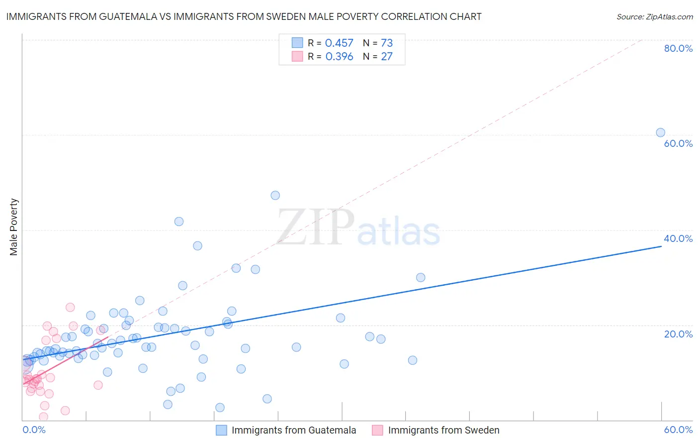Immigrants from Guatemala vs Immigrants from Sweden Male Poverty