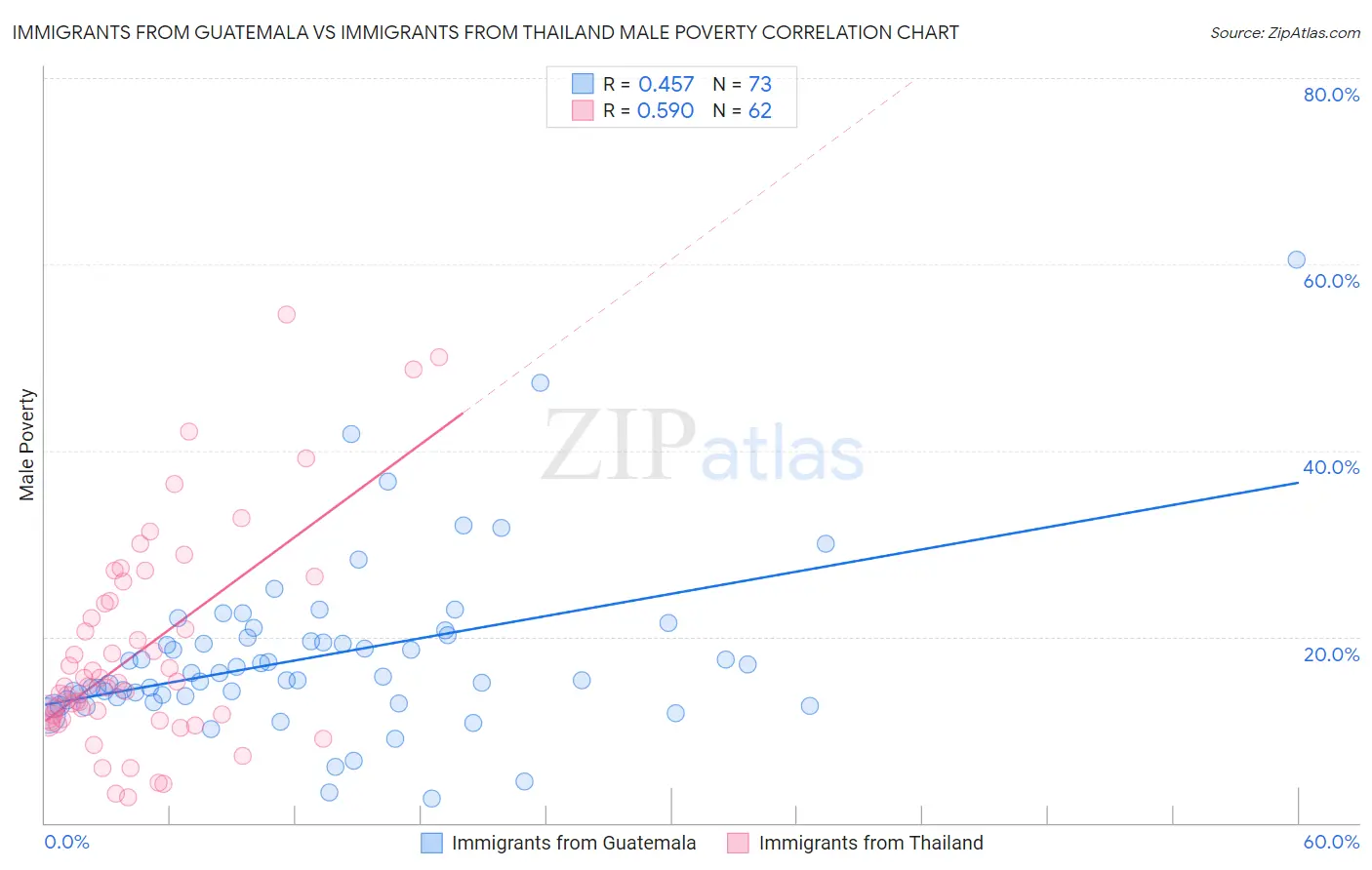 Immigrants from Guatemala vs Immigrants from Thailand Male Poverty