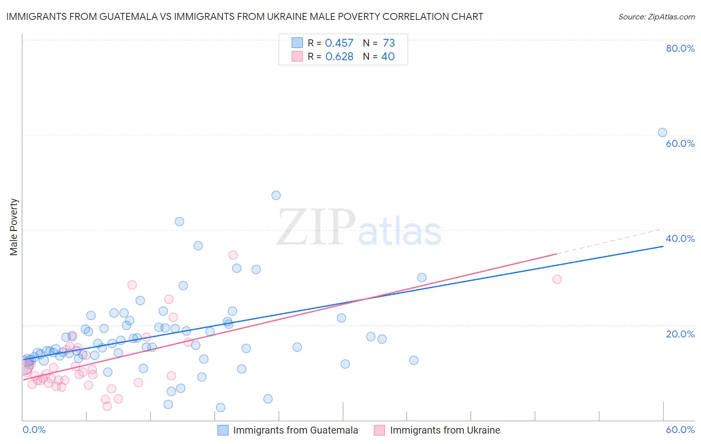 Immigrants from Guatemala vs Immigrants from Ukraine Male Poverty
