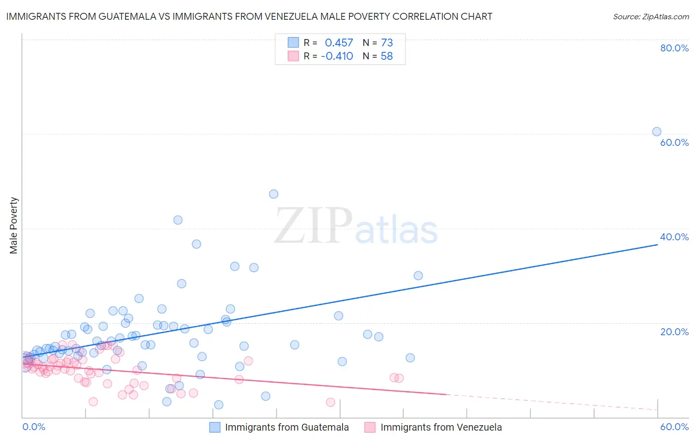 Immigrants from Guatemala vs Immigrants from Venezuela Male Poverty