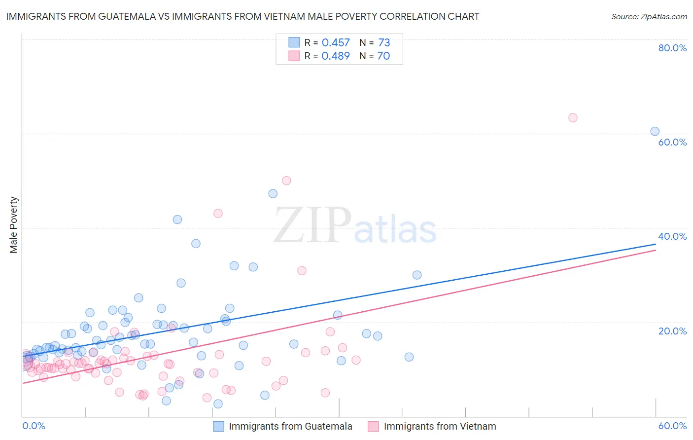 Immigrants from Guatemala vs Immigrants from Vietnam Male Poverty