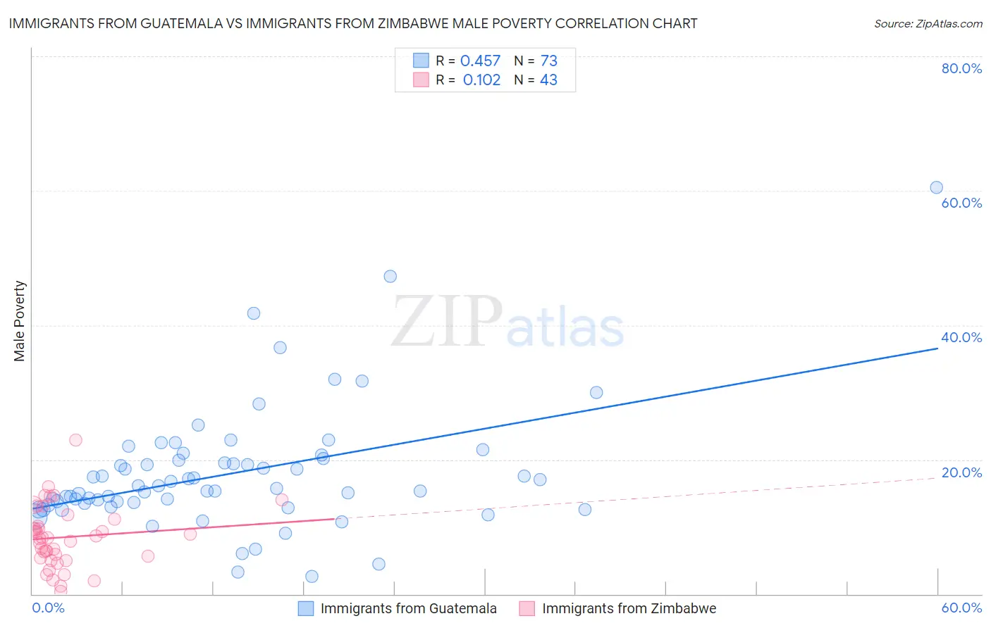 Immigrants from Guatemala vs Immigrants from Zimbabwe Male Poverty