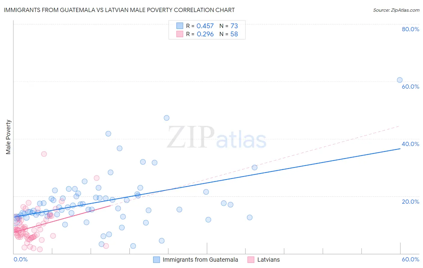 Immigrants from Guatemala vs Latvian Male Poverty