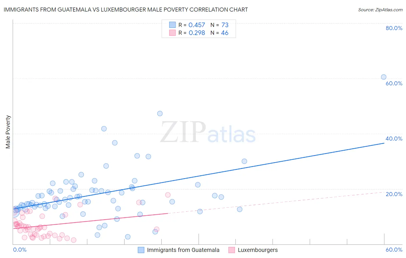 Immigrants from Guatemala vs Luxembourger Male Poverty