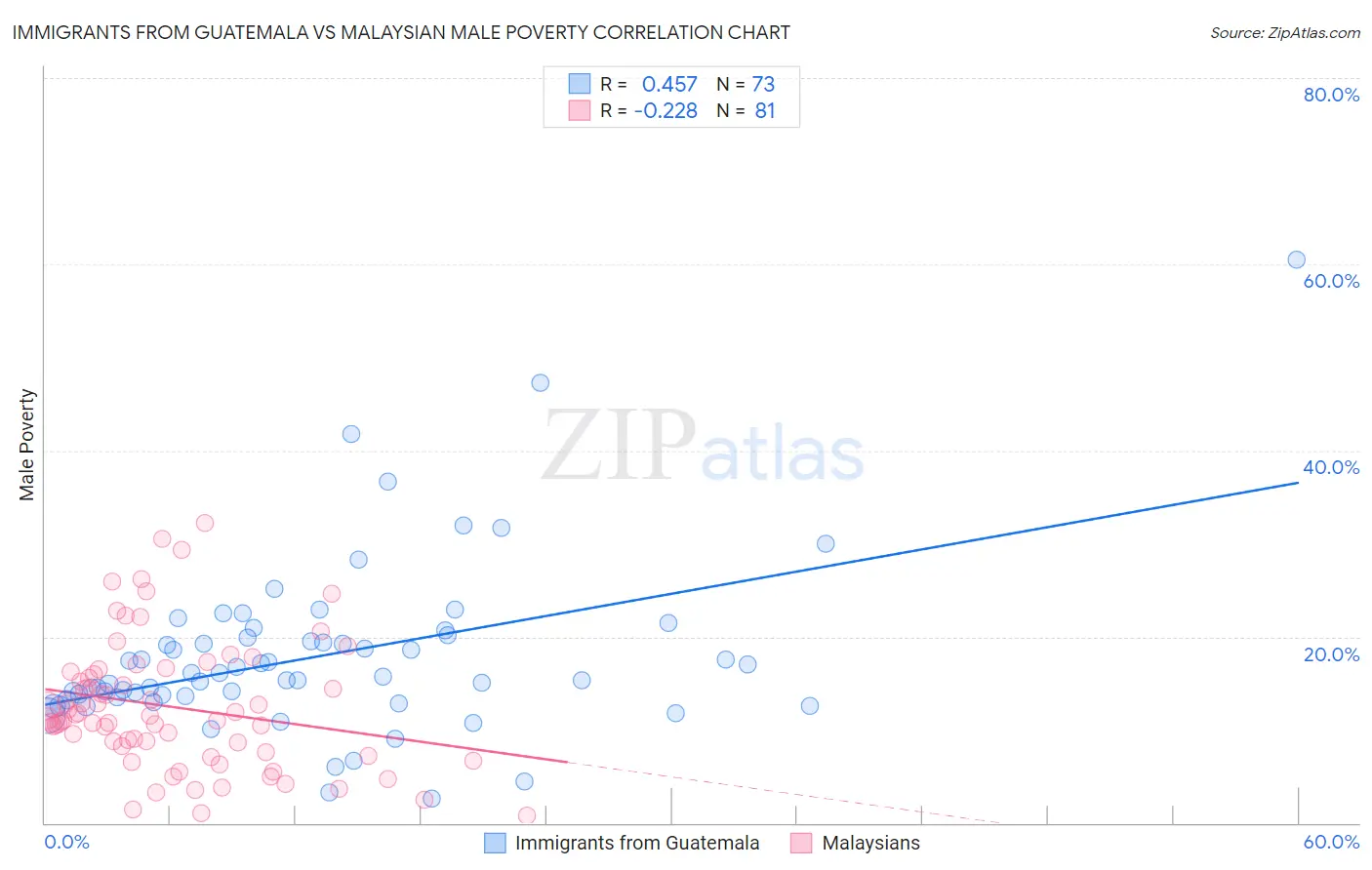 Immigrants from Guatemala vs Malaysian Male Poverty