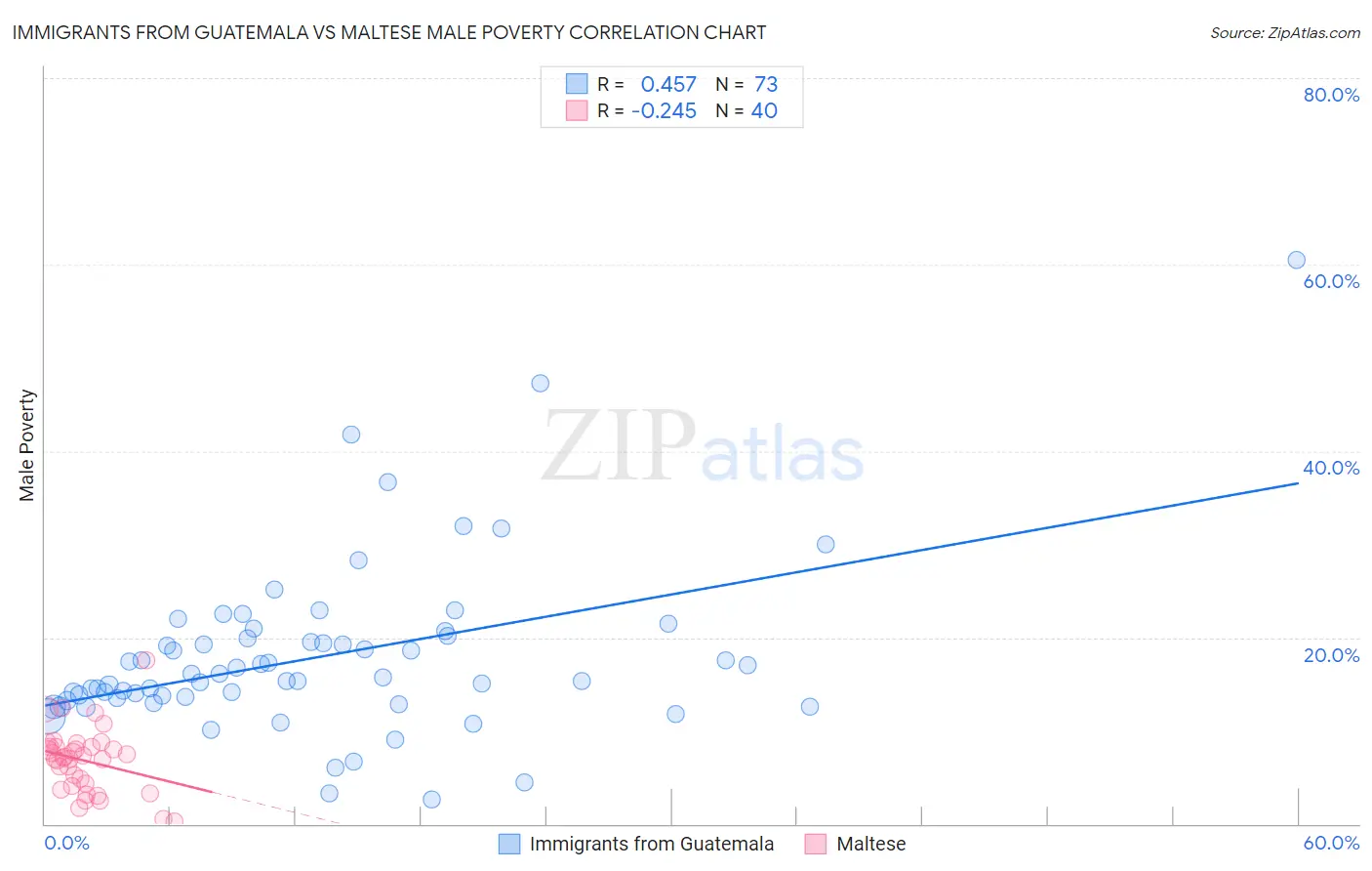 Immigrants from Guatemala vs Maltese Male Poverty