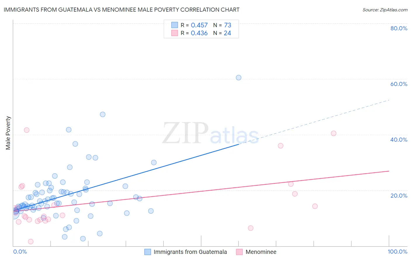 Immigrants from Guatemala vs Menominee Male Poverty