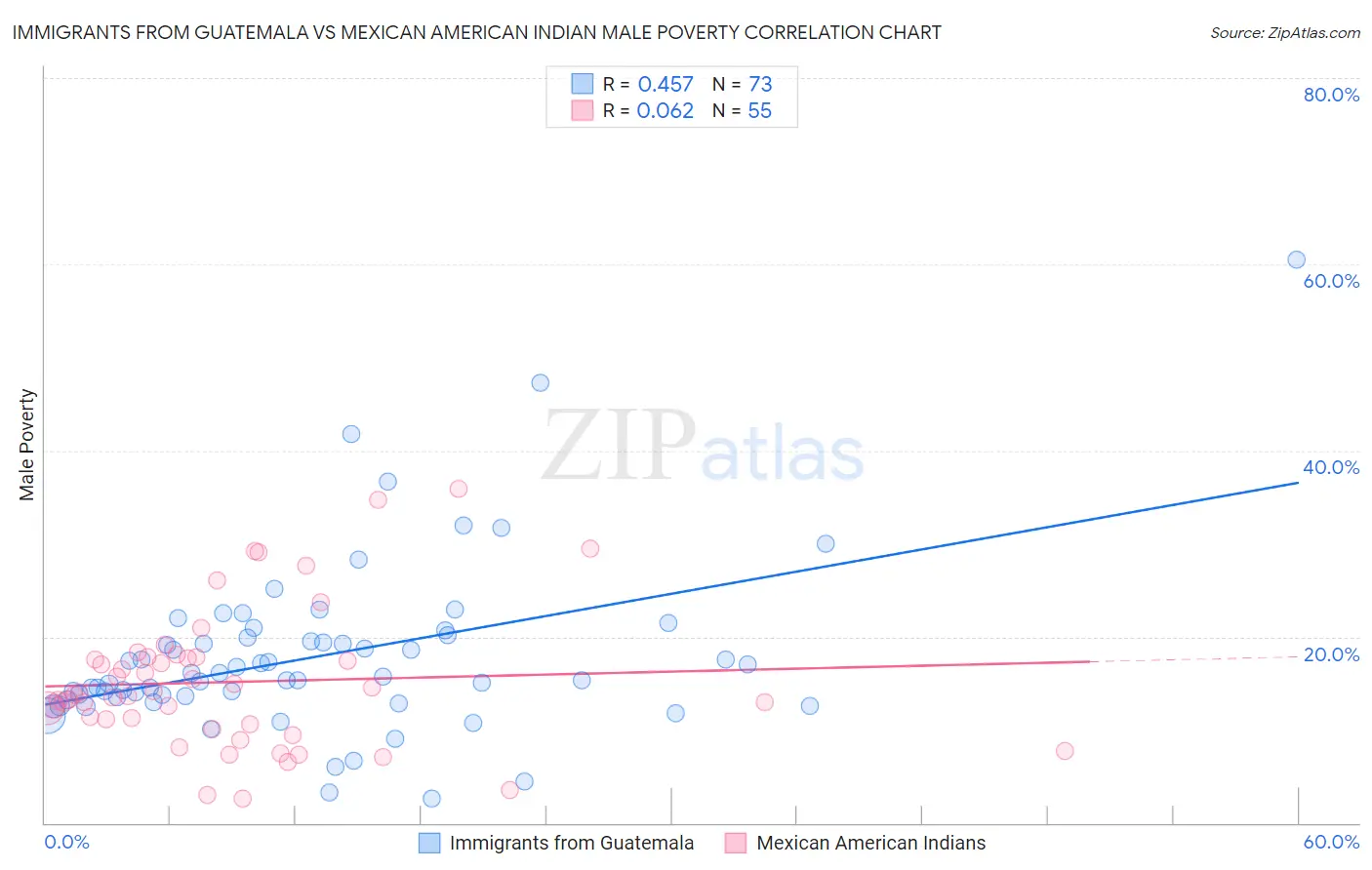 Immigrants from Guatemala vs Mexican American Indian Male Poverty