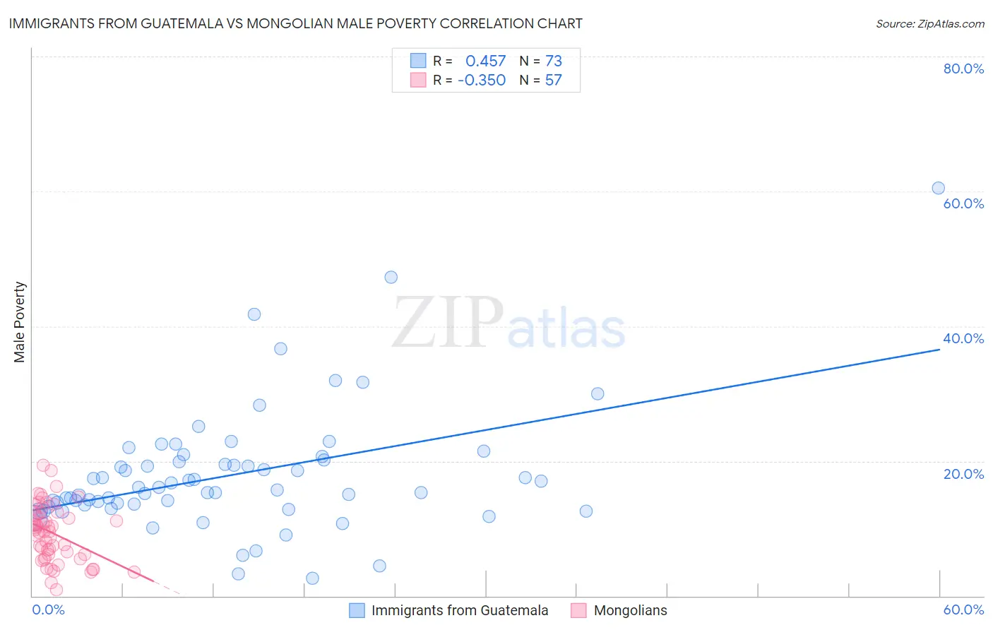 Immigrants from Guatemala vs Mongolian Male Poverty
