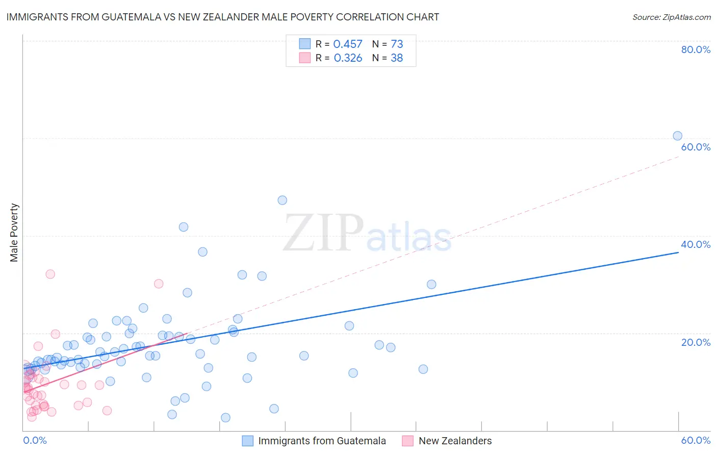 Immigrants from Guatemala vs New Zealander Male Poverty
