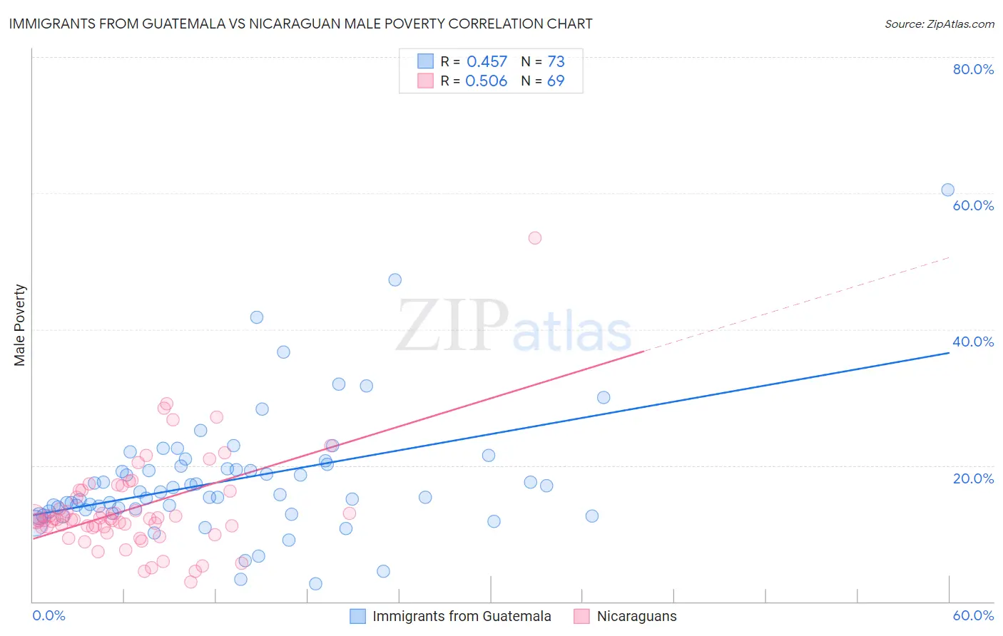 Immigrants from Guatemala vs Nicaraguan Male Poverty