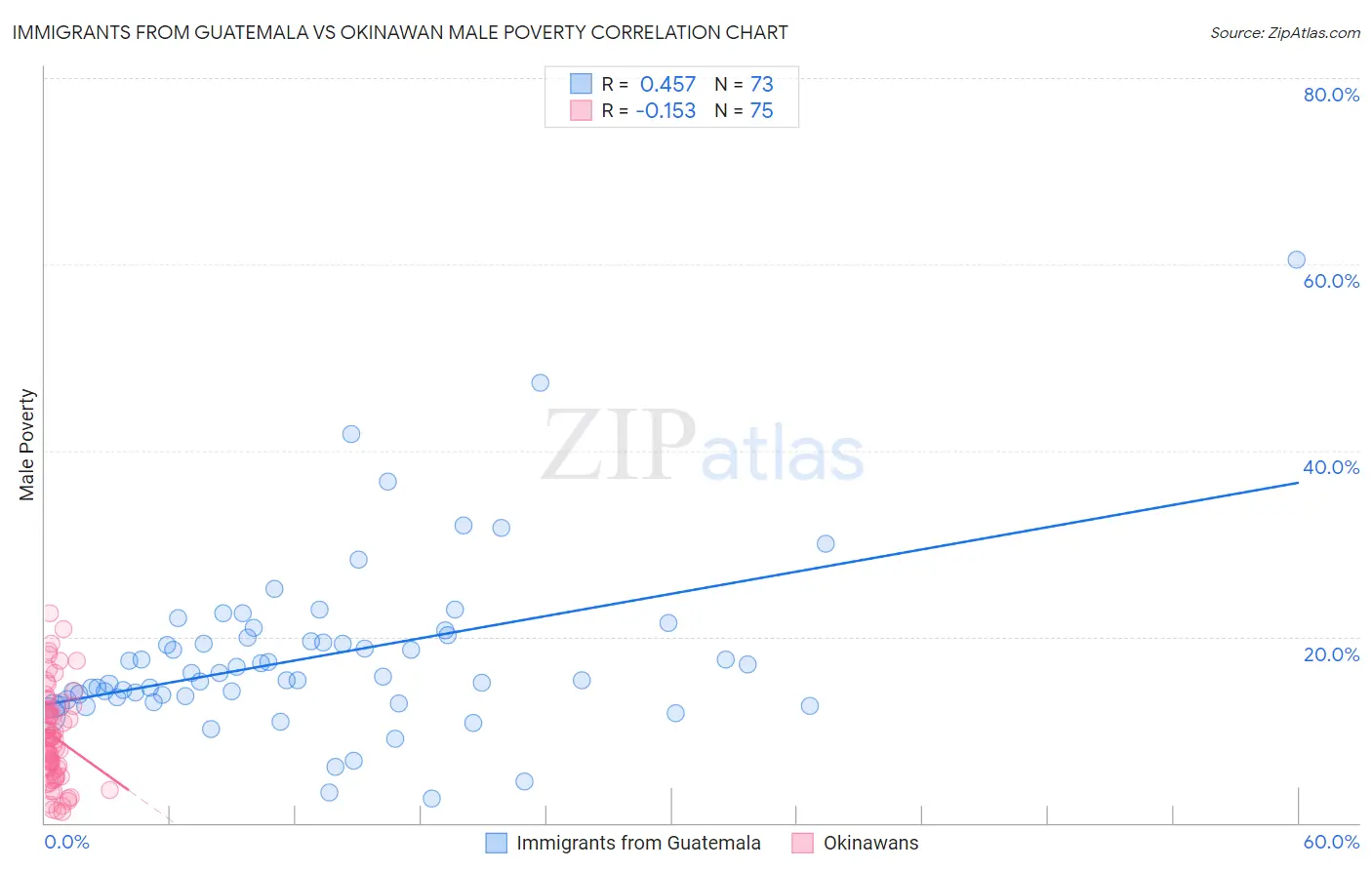 Immigrants from Guatemala vs Okinawan Male Poverty