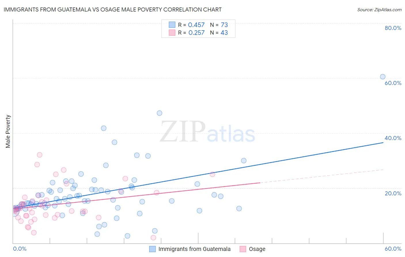 Immigrants from Guatemala vs Osage Male Poverty