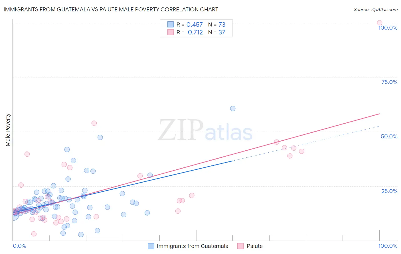 Immigrants from Guatemala vs Paiute Male Poverty