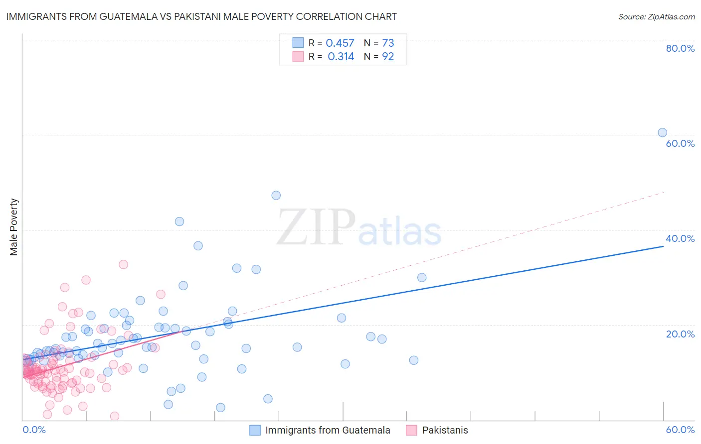 Immigrants from Guatemala vs Pakistani Male Poverty