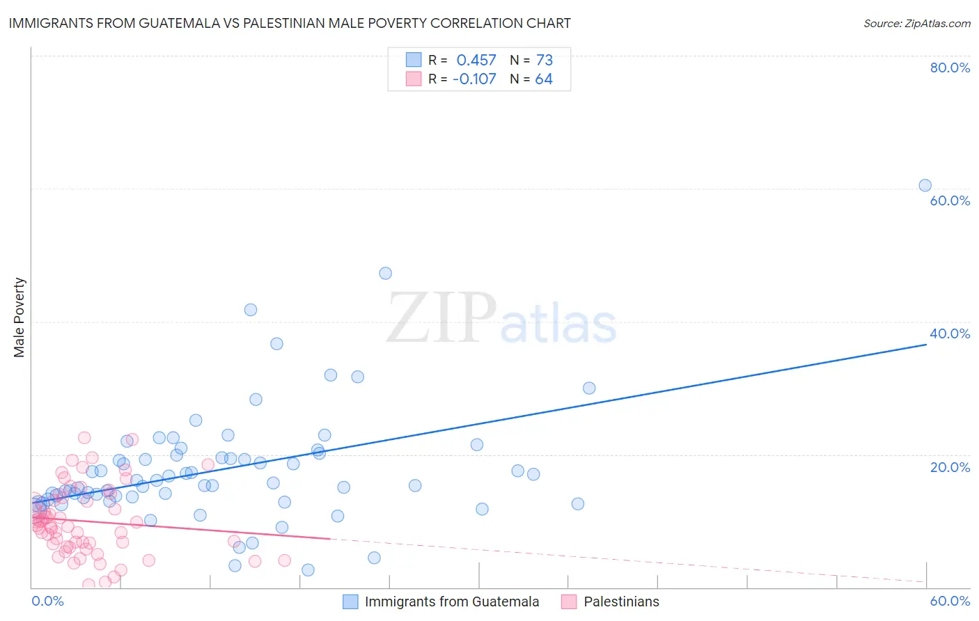 Immigrants from Guatemala vs Palestinian Male Poverty