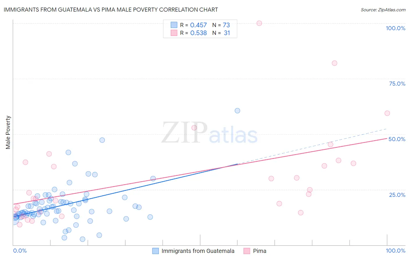 Immigrants from Guatemala vs Pima Male Poverty