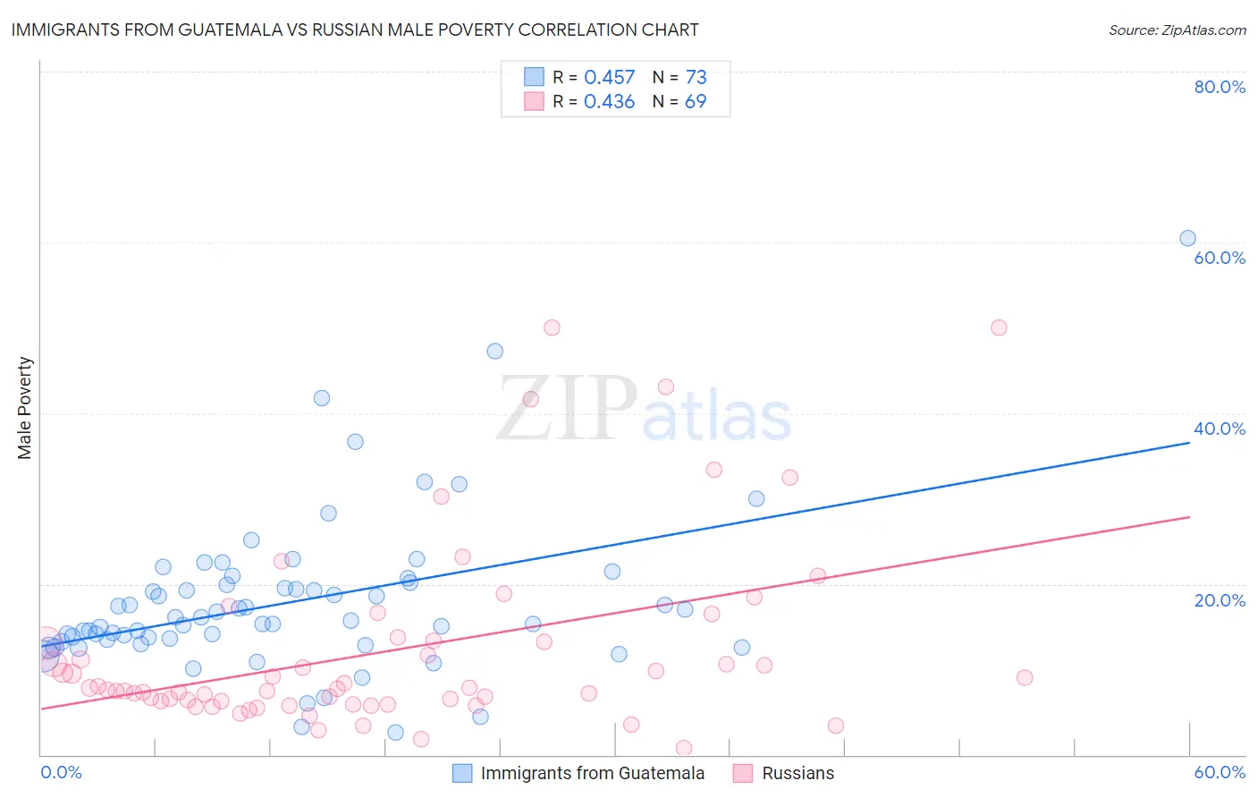 Immigrants from Guatemala vs Russian Male Poverty