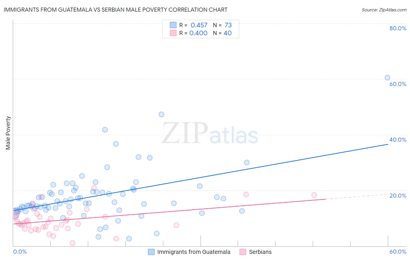 Immigrants from Guatemala vs Serbian Male Poverty