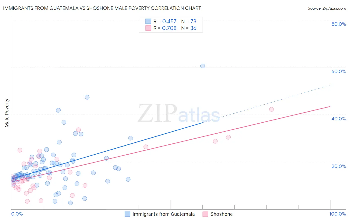 Immigrants from Guatemala vs Shoshone Male Poverty