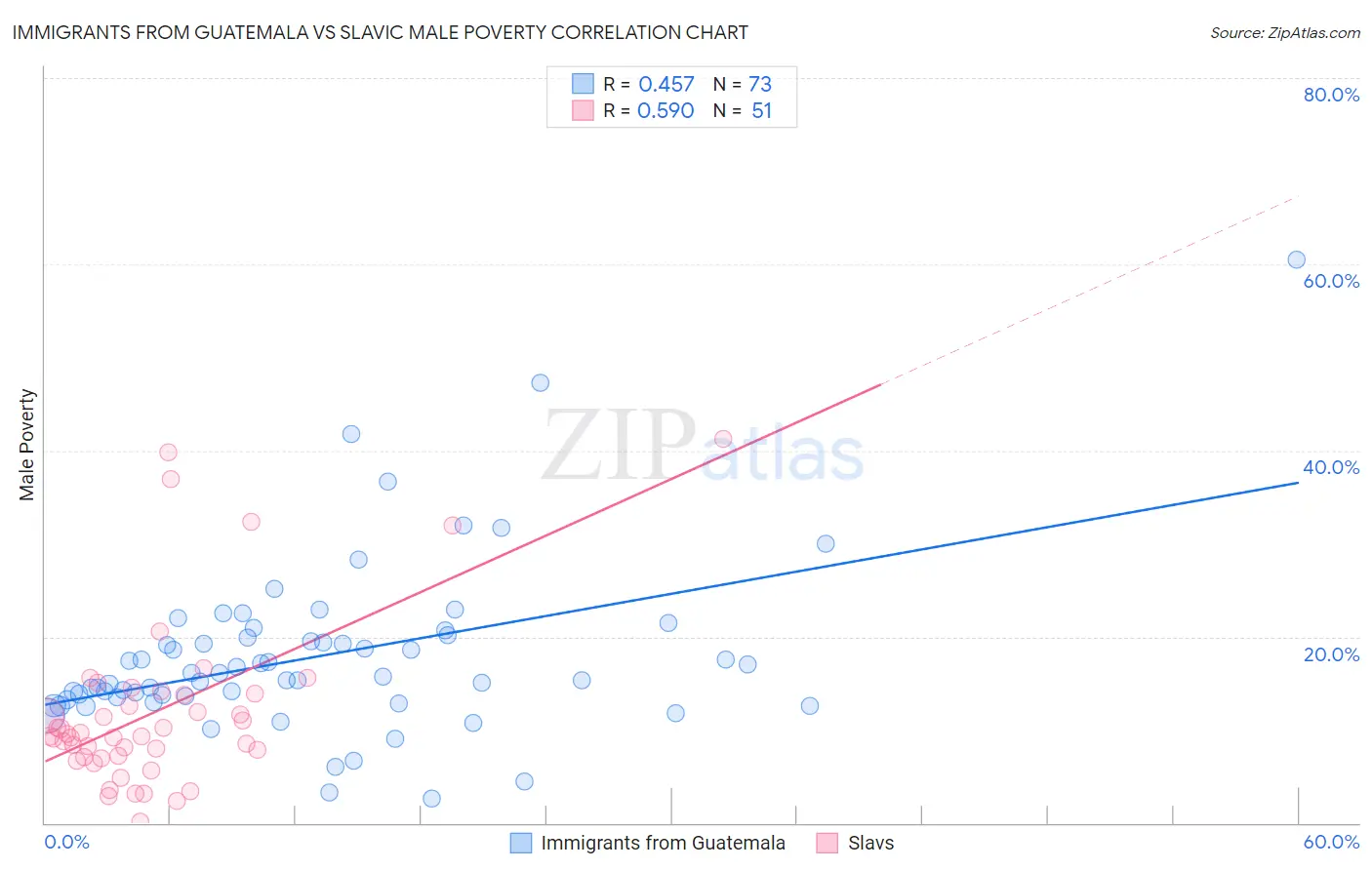 Immigrants from Guatemala vs Slavic Male Poverty
