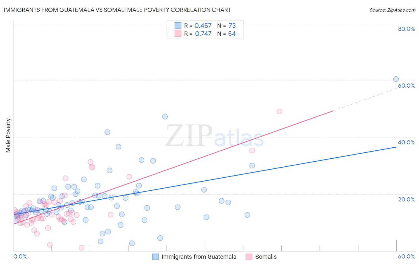 Immigrants from Guatemala vs Somali Male Poverty