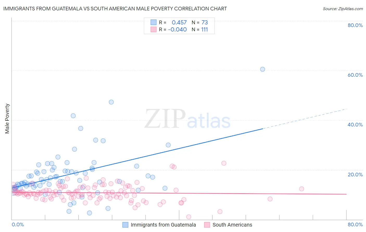 Immigrants from Guatemala vs South American Male Poverty