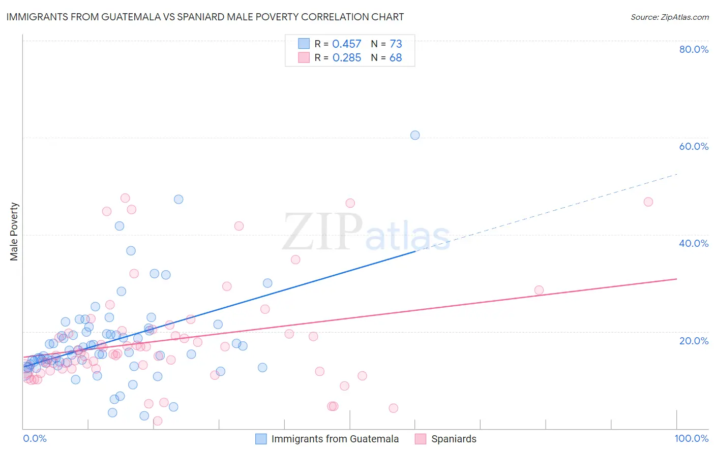 Immigrants from Guatemala vs Spaniard Male Poverty