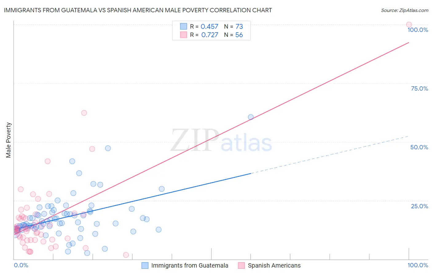 Immigrants from Guatemala vs Spanish American Male Poverty