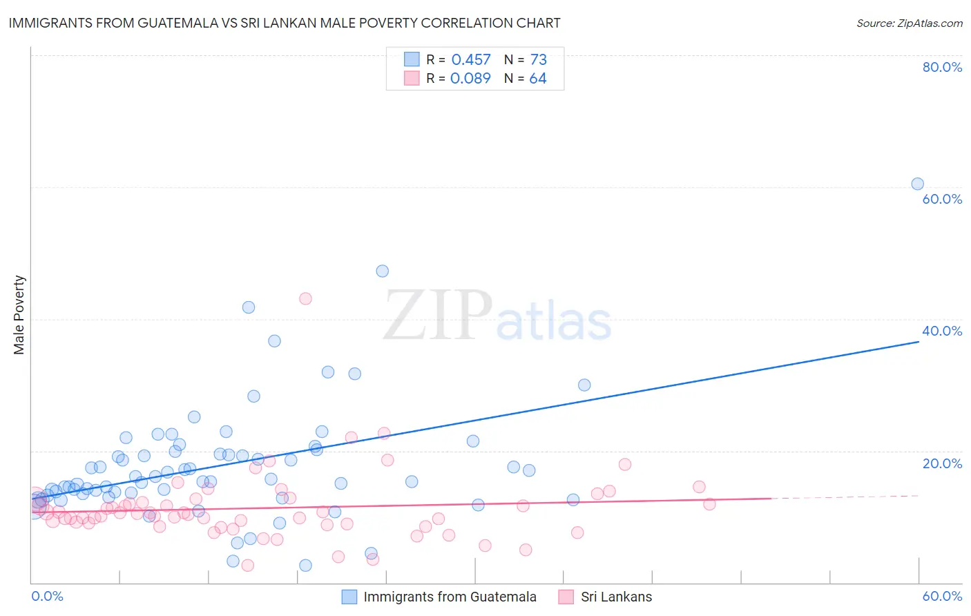 Immigrants from Guatemala vs Sri Lankan Male Poverty