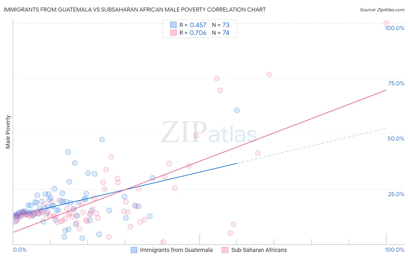 Immigrants from Guatemala vs Subsaharan African Male Poverty