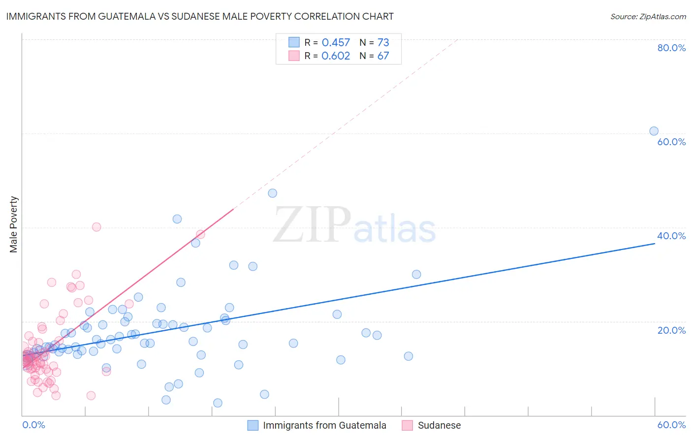 Immigrants from Guatemala vs Sudanese Male Poverty