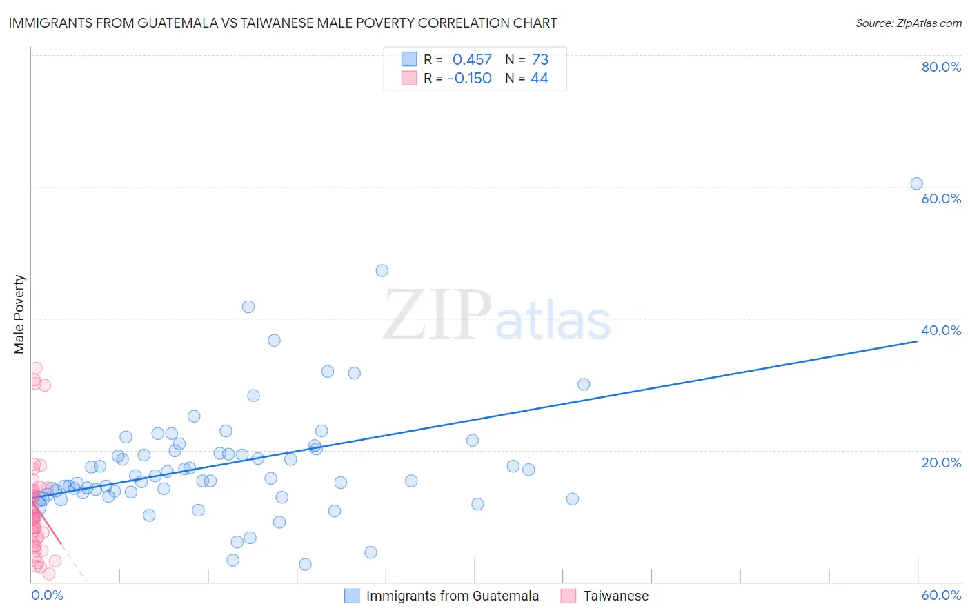 Immigrants from Guatemala vs Taiwanese Male Poverty