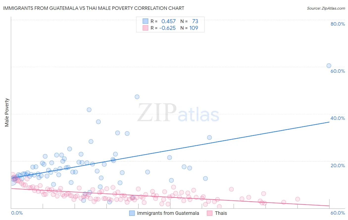 Immigrants from Guatemala vs Thai Male Poverty