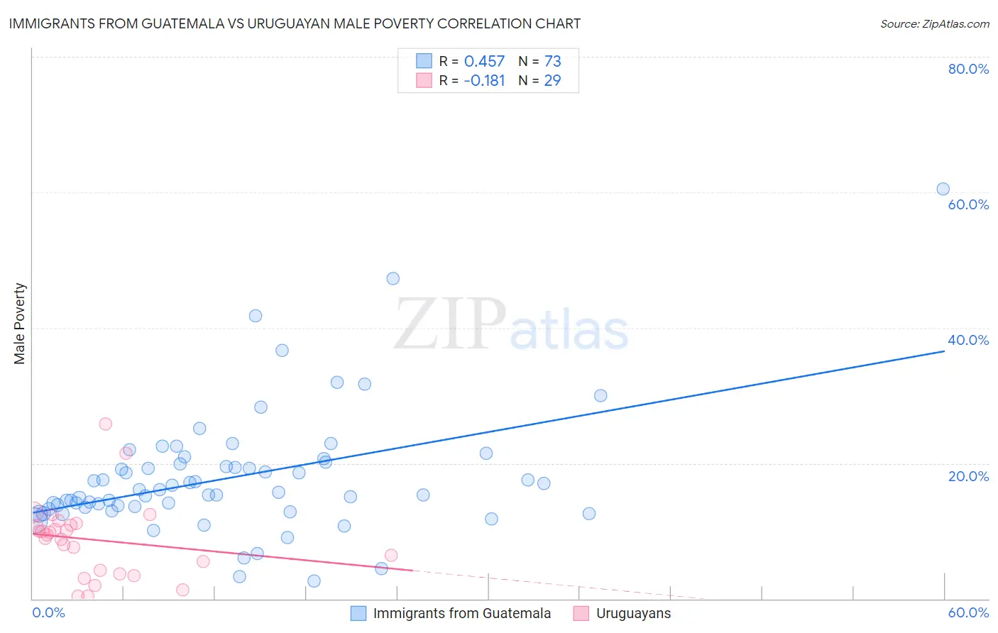 Immigrants from Guatemala vs Uruguayan Male Poverty