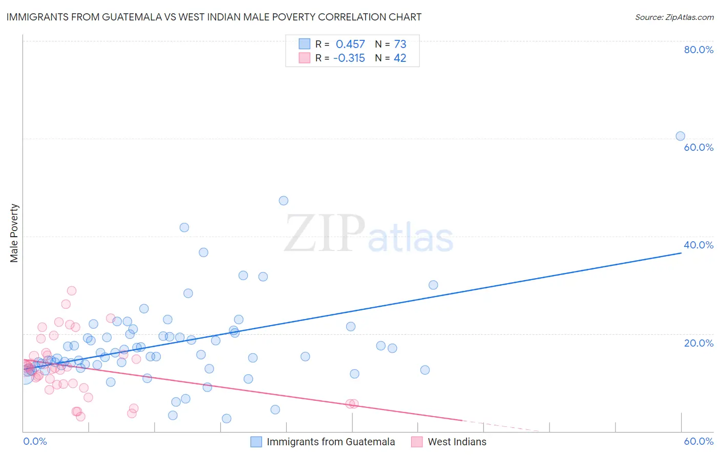 Immigrants from Guatemala vs West Indian Male Poverty