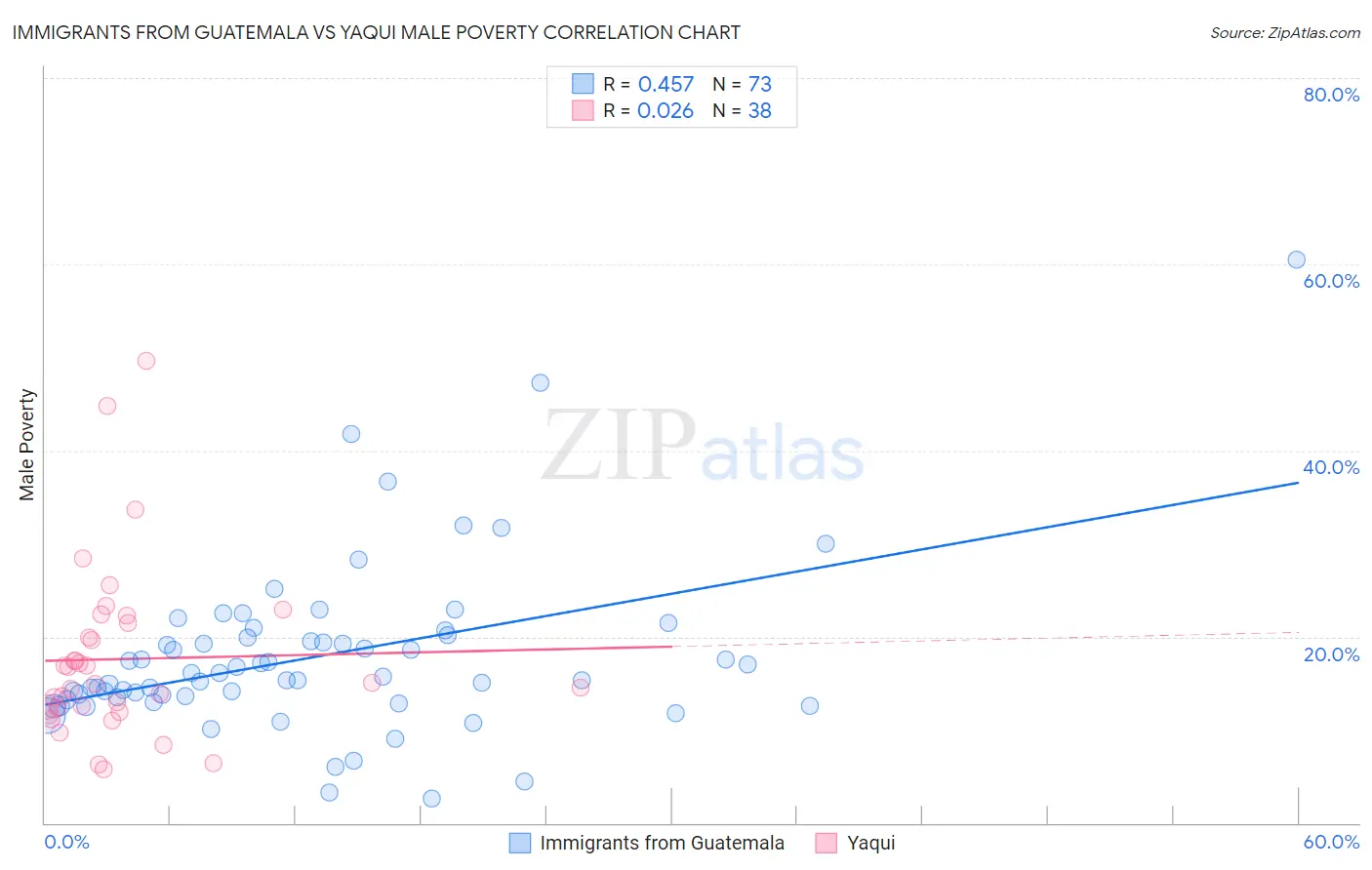 Immigrants from Guatemala vs Yaqui Male Poverty