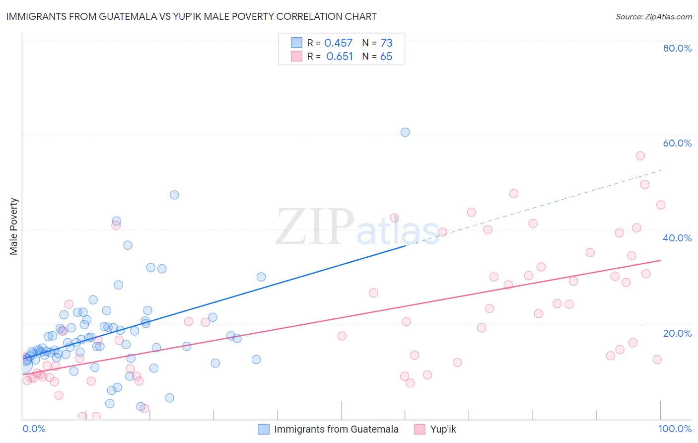 Immigrants from Guatemala vs Yup'ik Male Poverty