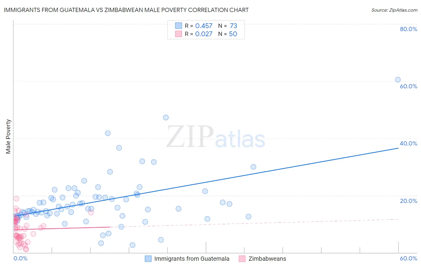 Immigrants from Guatemala vs Zimbabwean Male Poverty