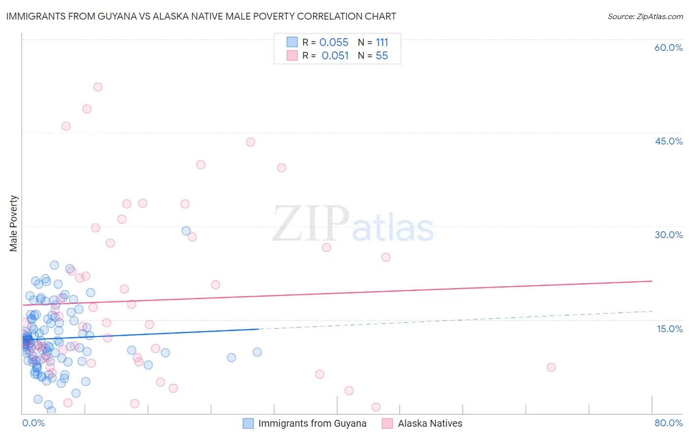 Immigrants from Guyana vs Alaska Native Male Poverty
