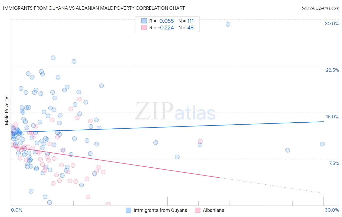 Immigrants from Guyana vs Albanian Male Poverty