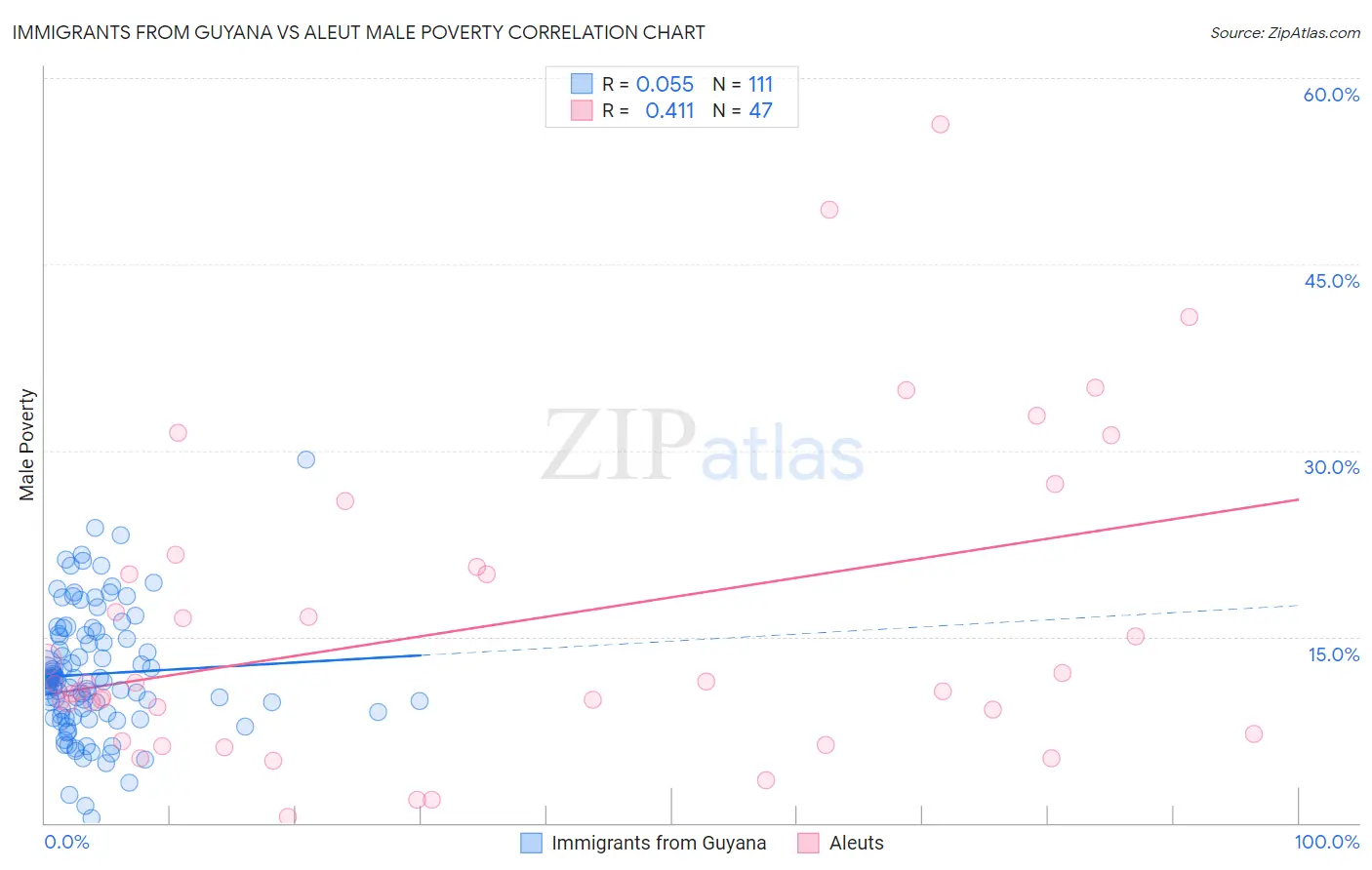 Immigrants from Guyana vs Aleut Male Poverty