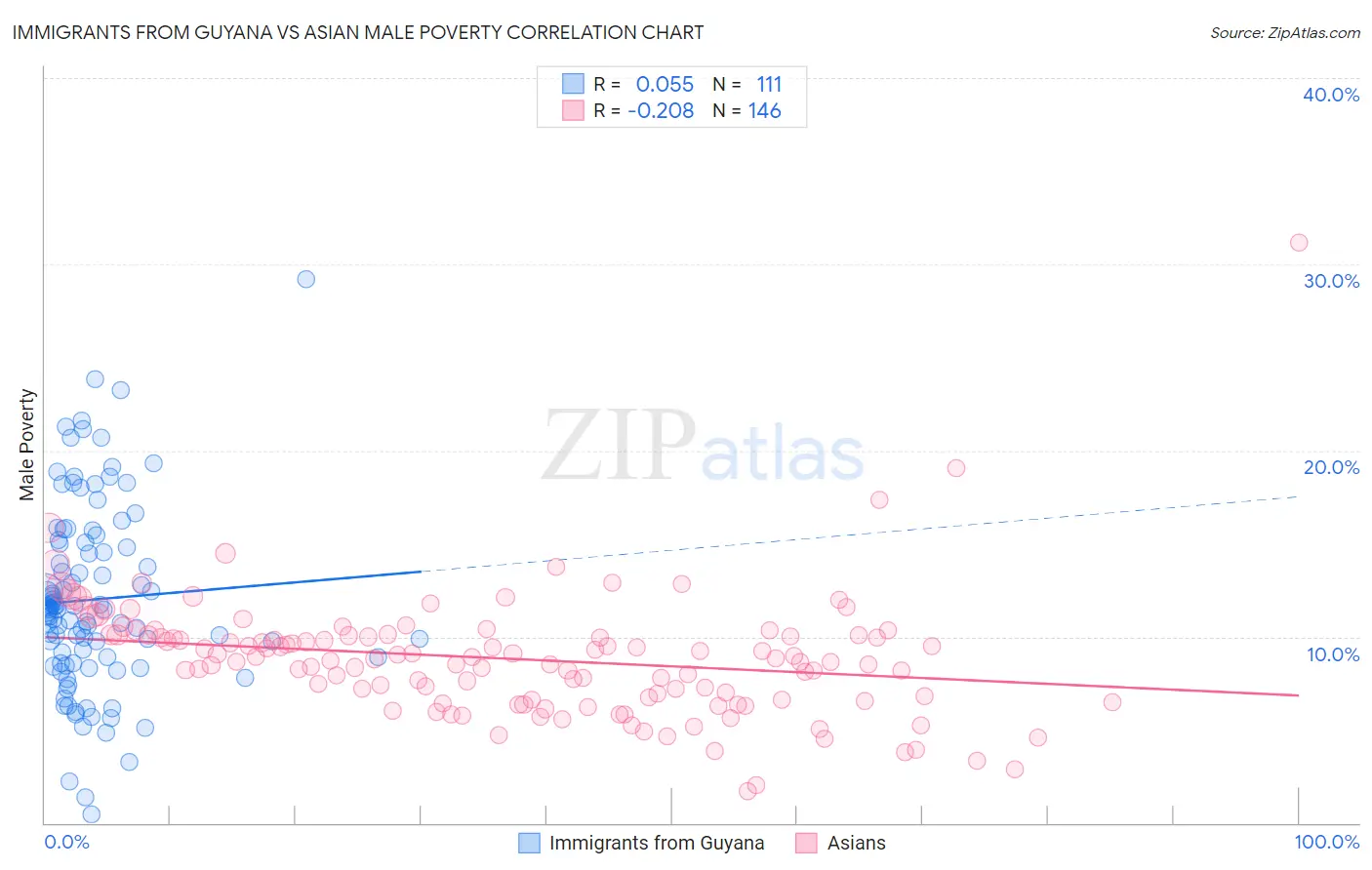 Immigrants from Guyana vs Asian Male Poverty