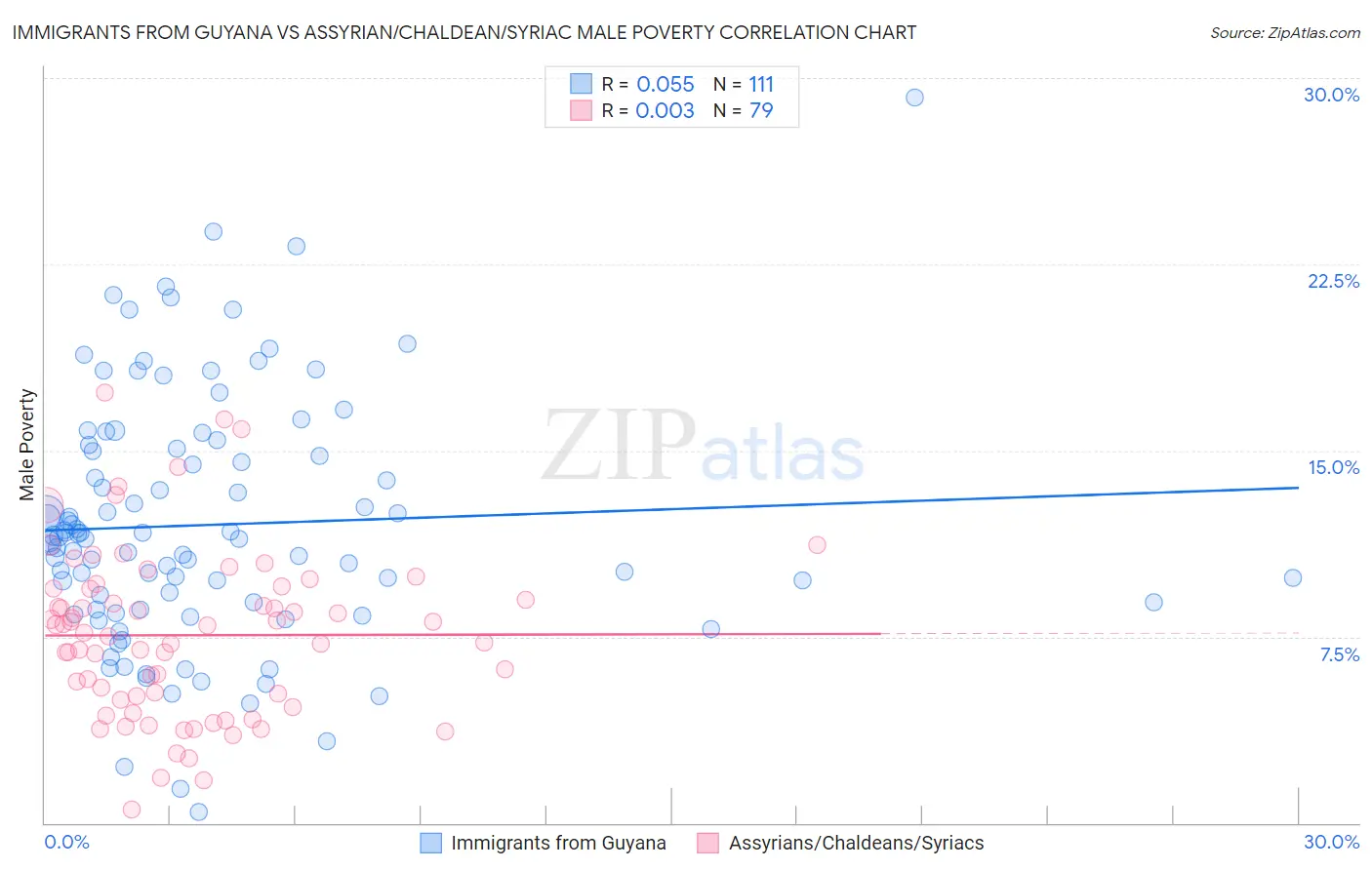 Immigrants from Guyana vs Assyrian/Chaldean/Syriac Male Poverty