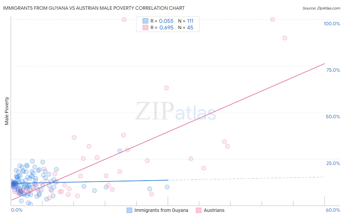 Immigrants from Guyana vs Austrian Male Poverty