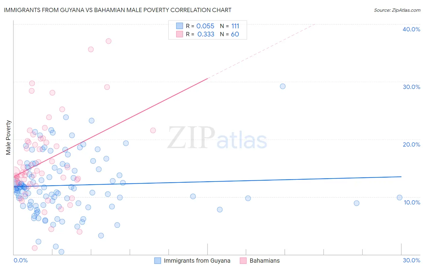 Immigrants from Guyana vs Bahamian Male Poverty