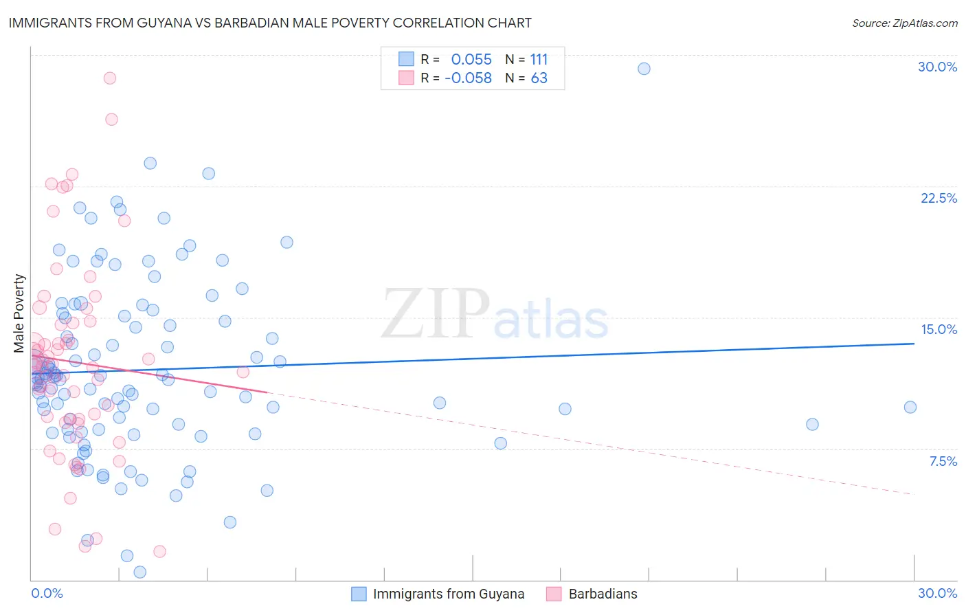 Immigrants from Guyana vs Barbadian Male Poverty