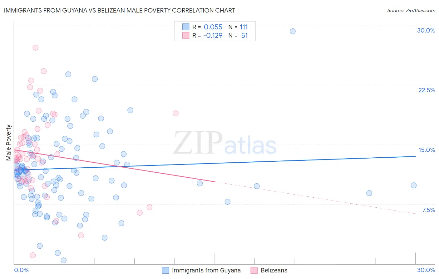 Immigrants from Guyana vs Belizean Male Poverty