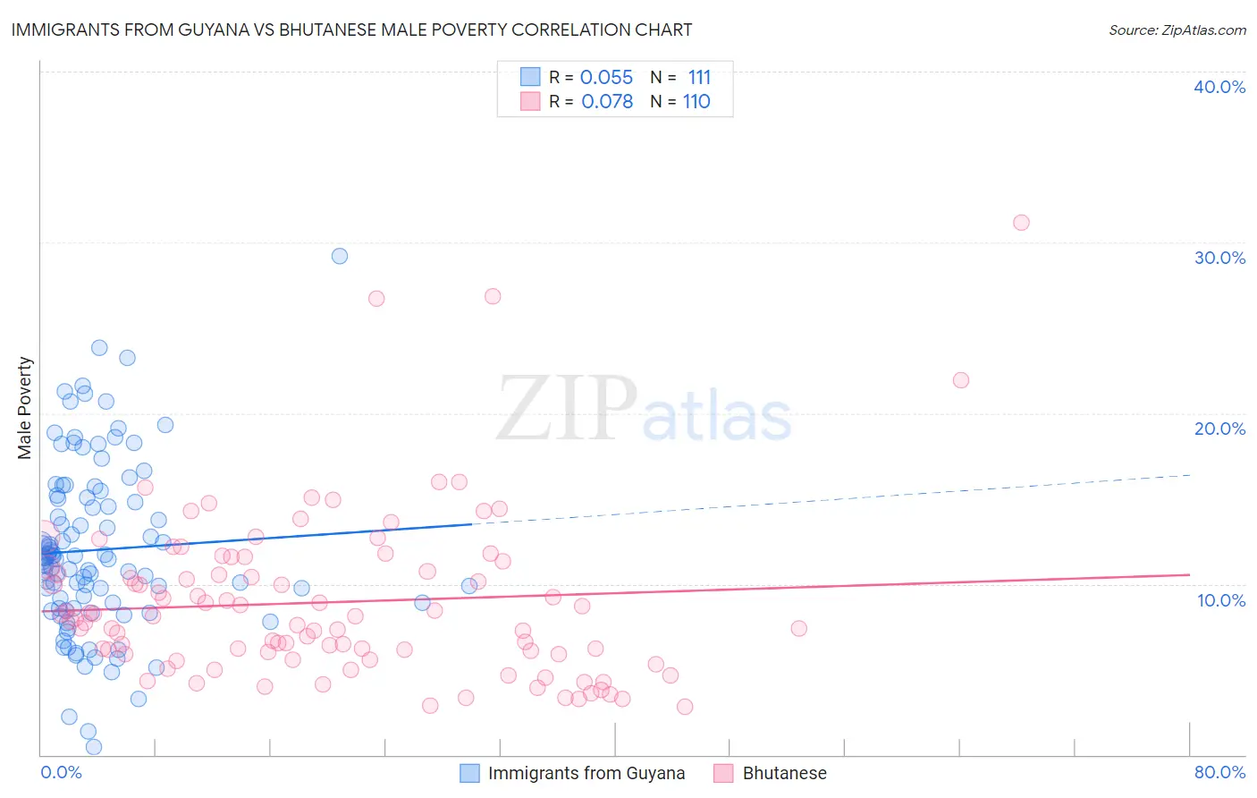 Immigrants from Guyana vs Bhutanese Male Poverty