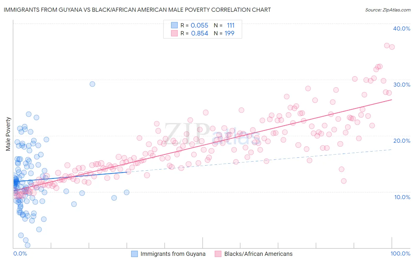 Immigrants from Guyana vs Black/African American Male Poverty
